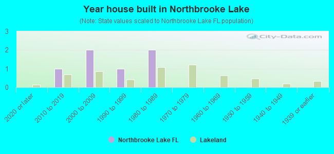 Year house built in Northbrooke Lake