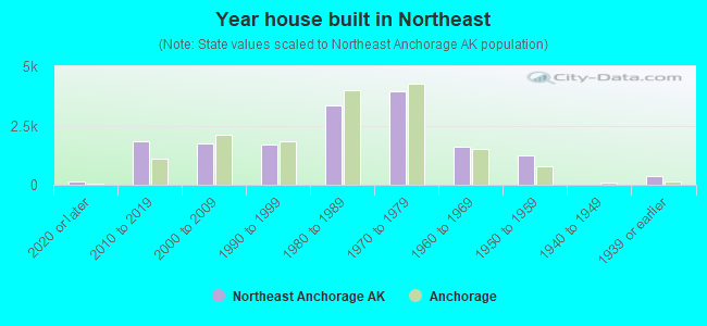 Year house built in Northeast