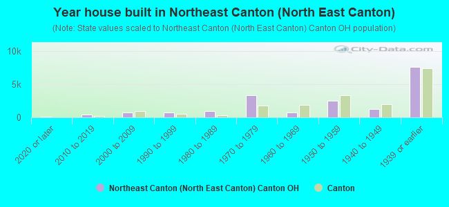 Year house built in Northeast Canton (North East Canton)