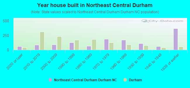 Year house built in Northeast Central Durham
