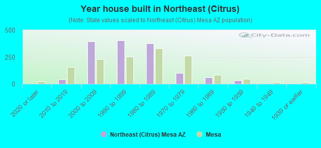 Year house built in Northeast (Citrus)