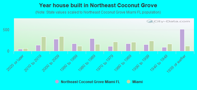 Year house built in Northeast Coconut Grove