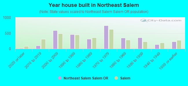 Year house built in Northeast Salem