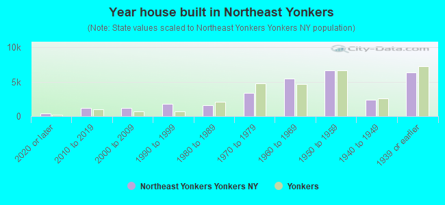 Year house built in Northeast Yonkers