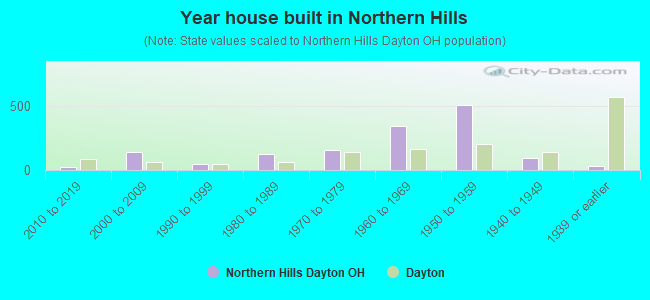 Year house built in Northern Hills