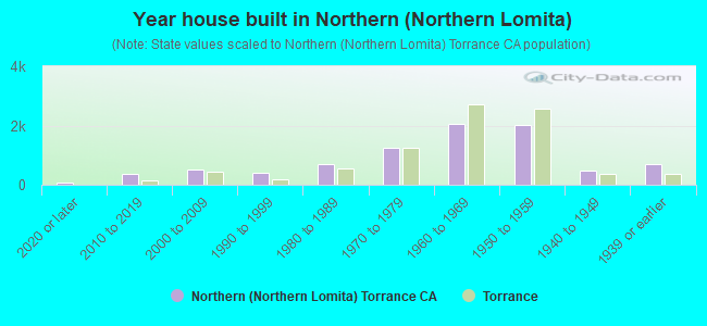 Year house built in Northern (Northern Lomita)