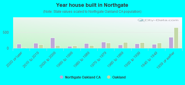 Year house built in Northgate
