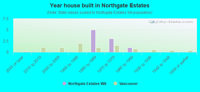 Year house built in Northgate Estates