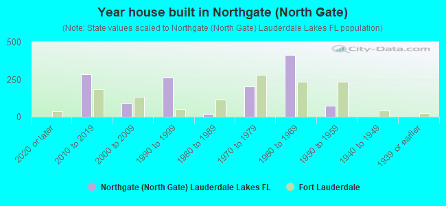 Year house built in Northgate (North Gate)