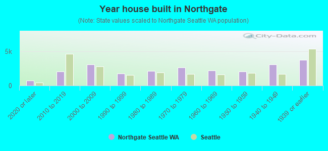Year house built in Northgate