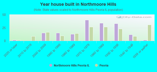 Year house built in Northmoore Hills