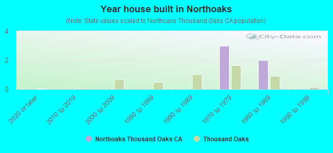 Year house built in Northoaks