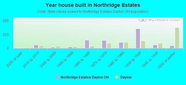 Year house built in Northridge Estates