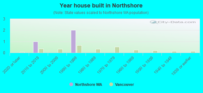 Year house built in Northshore