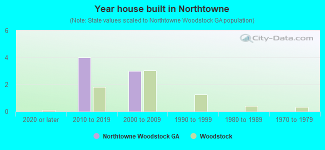 Year house built in Northtowne