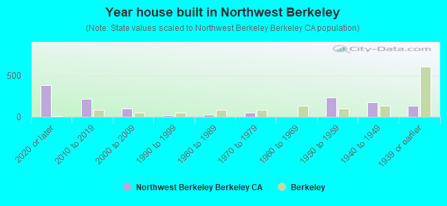 Year house built in Northwest Berkeley