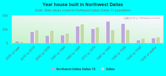 Year house built in Northwest Dallas