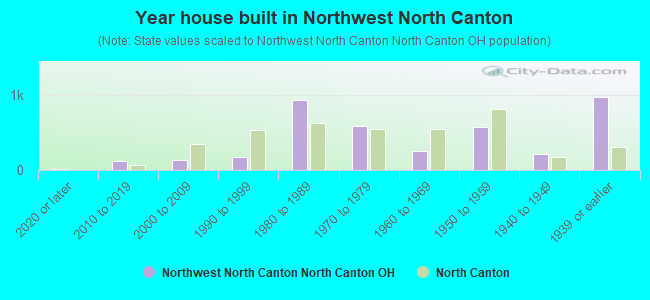 Year house built in Northwest North Canton