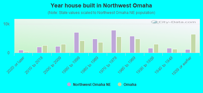 Year house built in Northwest Omaha