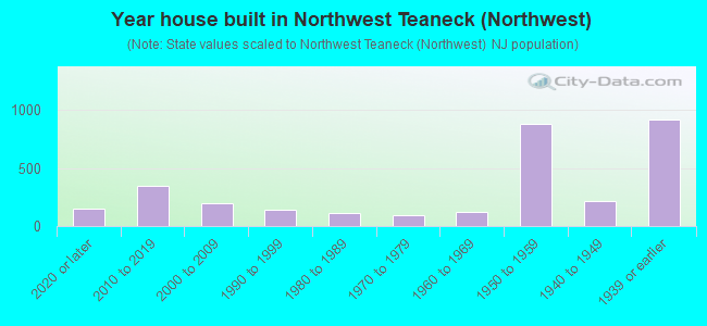 Year house built in Northwest Teaneck (Northwest)