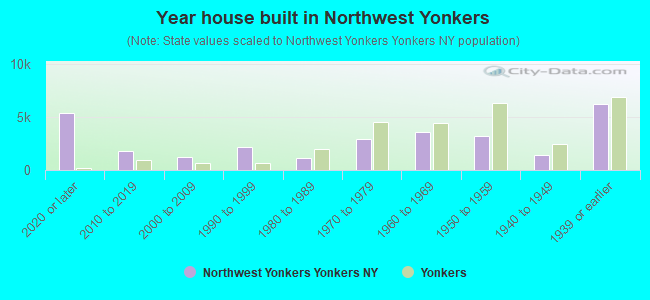 Year house built in Northwest Yonkers