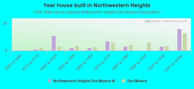 Year house built in Northwestern Heights