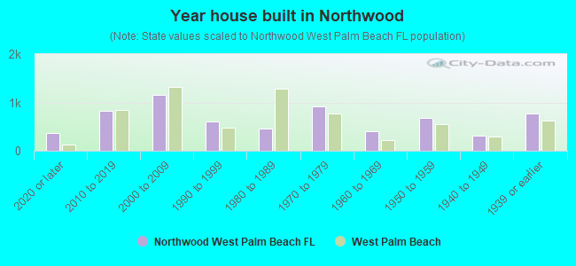 Year house built in Northwood