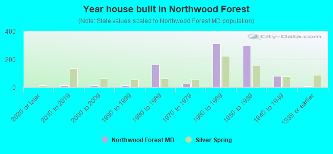 Year house built in Northwood Forest