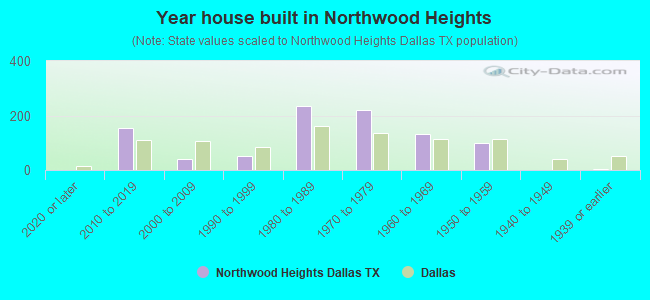 Year house built in Northwood Heights