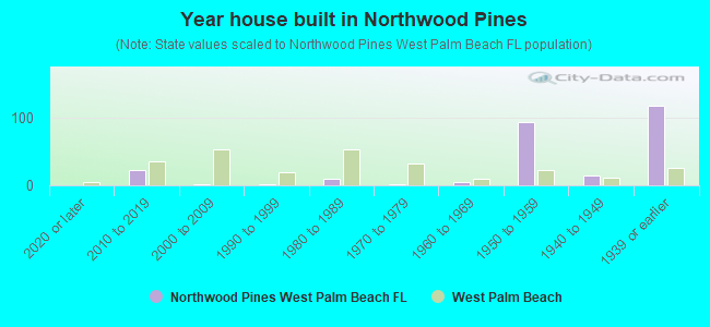 Year house built in Northwood Pines