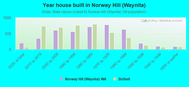 Year house built in Norway Hill (Waynita)