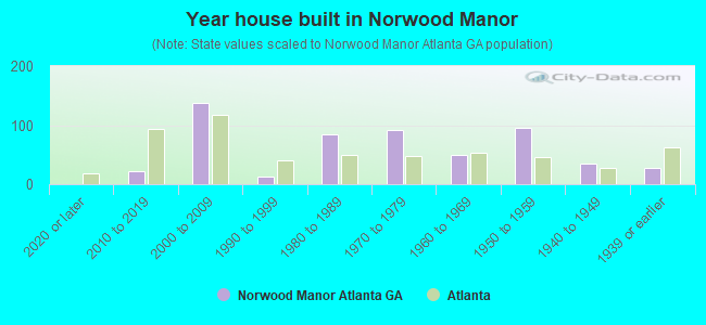 Year house built in Norwood Manor
