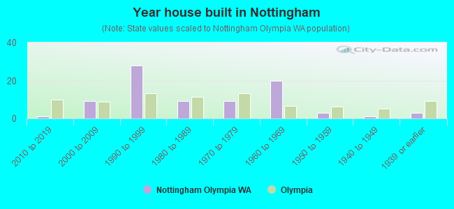 Year house built in Nottingham