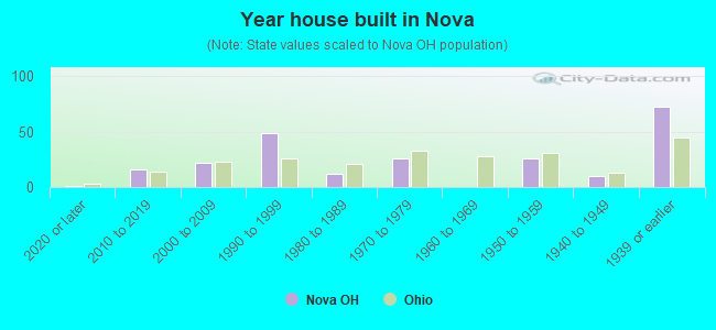 Year house built in Nova