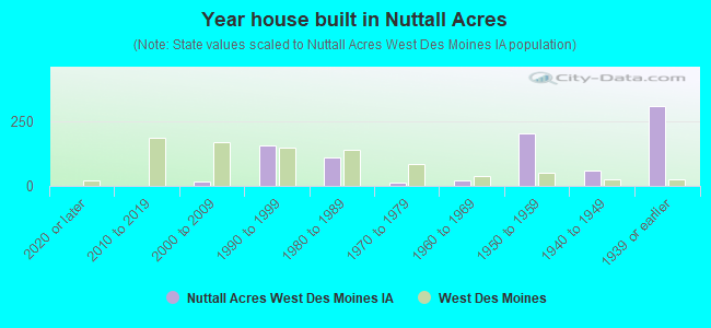 Year house built in Nuttall Acres