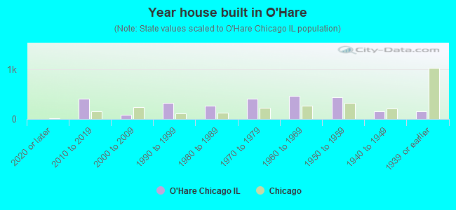 Year house built in O'Hare