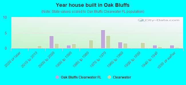Year house built in Oak Bluffs