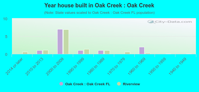 Year house built in Oak Creek : Oak Creek