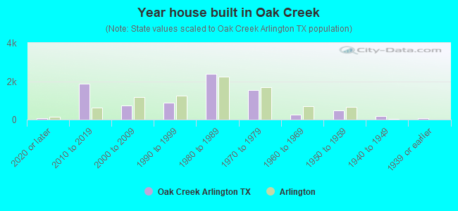 Year house built in Oak Creek