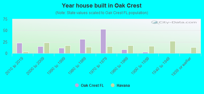 Year house built in Oak Crest