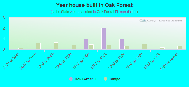 Year house built in Oak Forest