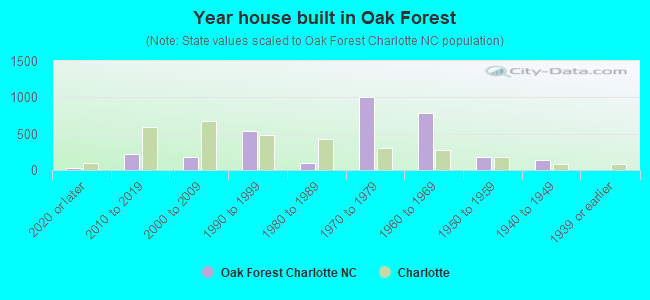 Year house built in Oak Forest