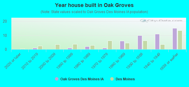 Year house built in Oak Groves