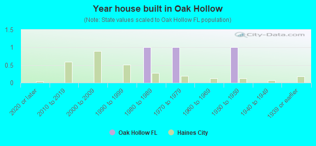Year house built in Oak Hollow