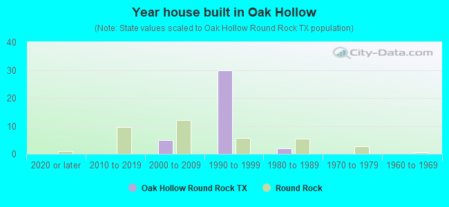 Year house built in Oak Hollow