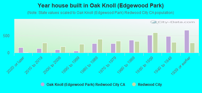 Year house built in Oak Knoll (Edgewood Park)