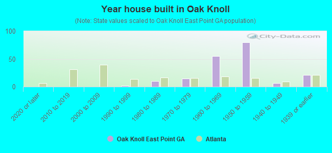 Year house built in Oak Knoll