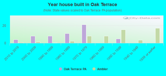 Year house built in Oak Terrace