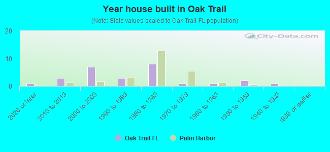Year house built in Oak Trail