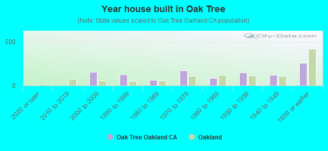 Year house built in Oak Tree